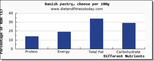 chart to show highest protein in danish pastry per 100g